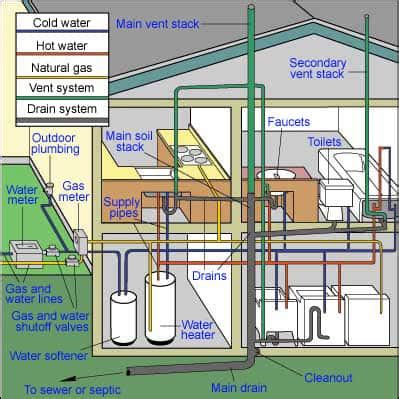home plumbing systems