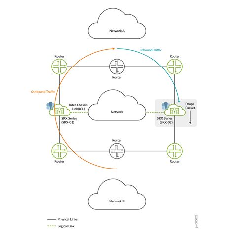 Asymmetric Traffic Flow Support In Multinode High Availability Junos