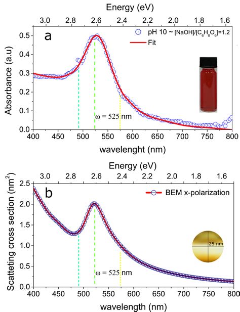 Figure A Absorption Spectrum Of Synthesized Aunps Ph The Data