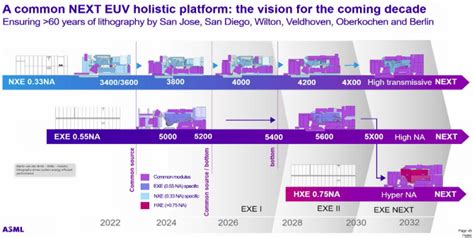 Asml Unveils Plans For Hyper Na Extreme Ultraviolet Lithography