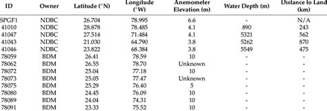 Relevant Statistics For National Buoy Data Center Ndbc Buoys And The Download Scientific