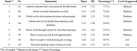 Means And Standard Deviations And Ranks To The Responses Of The Sample