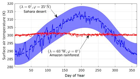 Sahara Desert Climate Graph