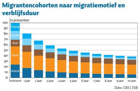 Bevolkingsgroei Komt Met Name Door Gezinsmigratie ESB