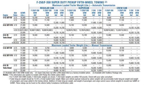 2020 2000 Ford F 250 Towing Capacities With Charts