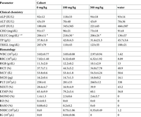 Hemoglobin To Hematocrit Conversion Chart