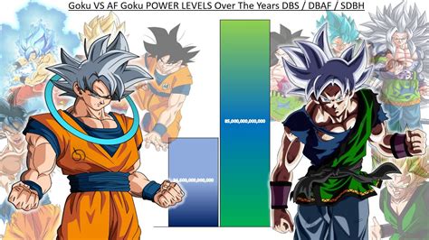 Goku Vs Af Goku Power Levels Over The Years Dbs Dbaf Sdbh Youtube