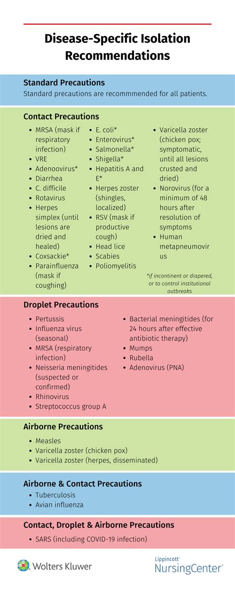 Isolation Precautions For Diseases