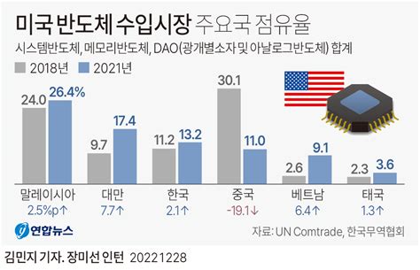 미국 반도체 수입시장 주요국 점유율