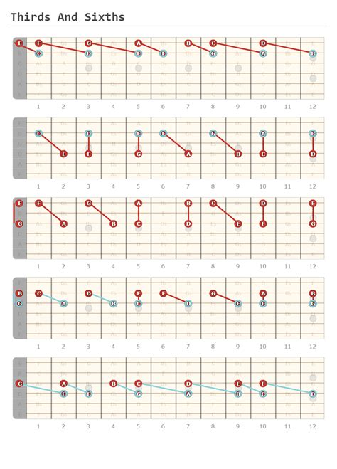 Thirds And Sixths A Fingering Diagram Made With Guitar Scientist