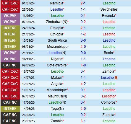 Nhận định bóng đá dự đoán Lesotho vs Angola COSAFA Cup 2024