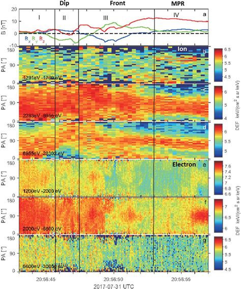 Ion And Electron Pitch Angle Distributions In The Roll‐up Current