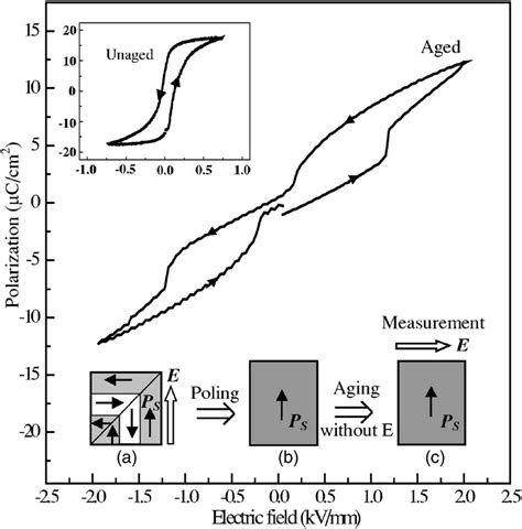 Shows The Hysteresis Loop Of The Aged Singledomain Sample It Can Be