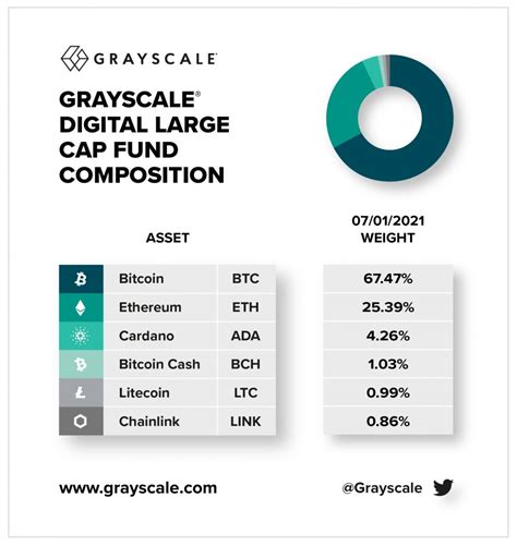 Grayscale Adjust Their Portfolio Of Grayscale Digital Large Cap Fund To