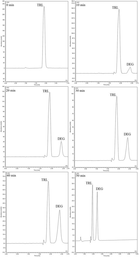 Hplc Acid Degradation Chromatograms Of Trl And Its Main Degradation