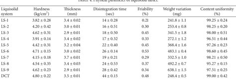 Table 1 From Dissolution Enhancement Of Rosuvastatin Calcium By