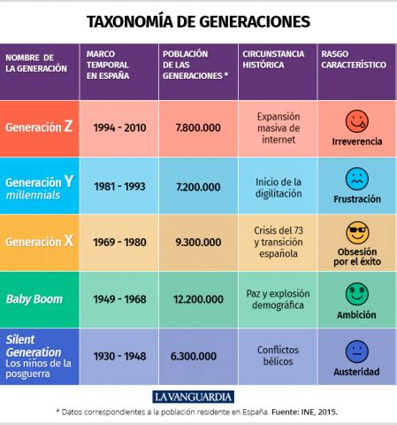 Generaciones Cómo se clasifican y cuáles son sus características