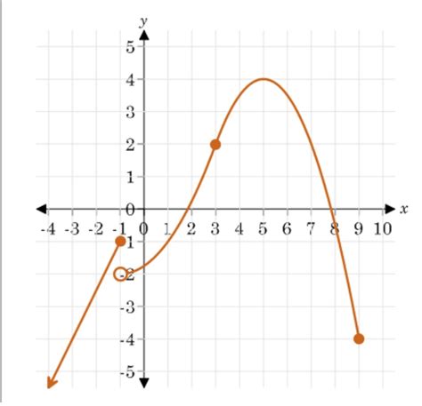 How To Write An Equation For A Piecewise Function Graph - Tessshebaylo