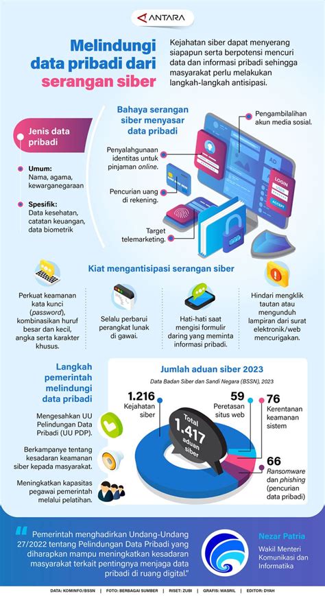 Melindungi Data Pribadi Dari Serangan Siber Infografik Antara News