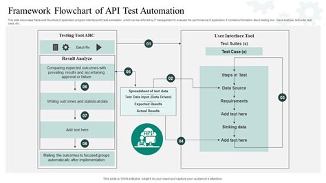 Framework Flowchart Of API Test Automation PPT Example