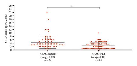 Ctc Counts Distributions In Crc Mutation Of Kras Graphpad Prism V