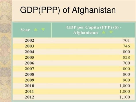 Afghanistan economy