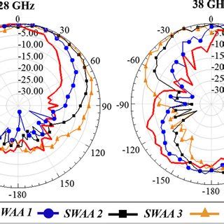 Measured radiation pattern in the azimuth plane at 28 θ 107 and 38 GHz