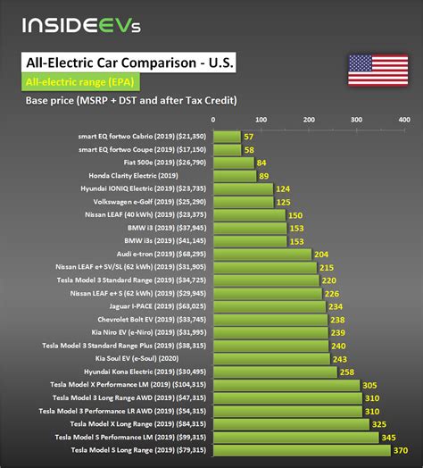 Compare Evs Guide To Range Specs Pricing And More