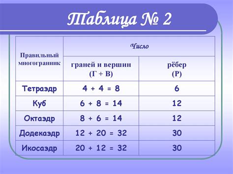 Правильные многогранники. Теорема Эйлера - online presentation