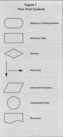 Manufacturing Process Flow Chart Symbols - Best Picture Of Chart ...