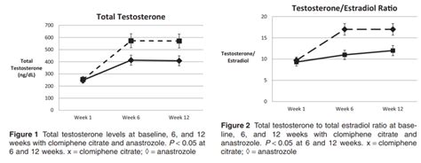 Enclomiphene Vs Hcg Which Is Better For Testosterone Menelite