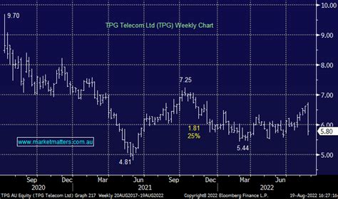 What Happened To TPG Telecom TPG Shares Today Market Matters