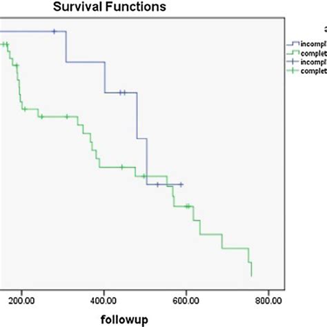 Graph Shows Kaplan Meier Estimation Of Overall Survival For Patients