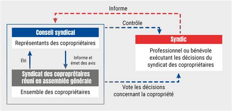 La Gestion Des Données Personnelles Au Sein Dune Copropriété Cnil