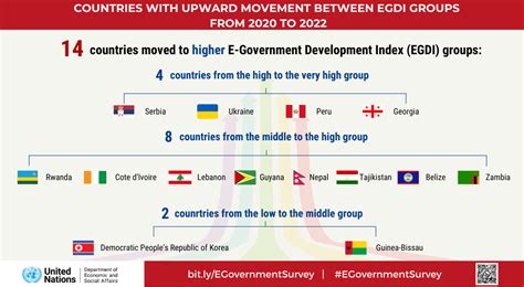 Un E Government Survey