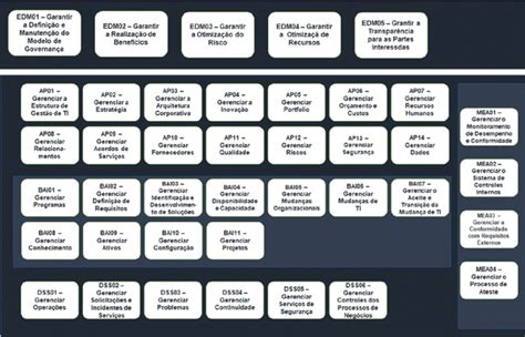 Modelo Central Do Cobit Adaptado De Cobit 2019 Introduction And