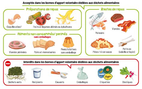 Les déchets alimentaires SMITOM LOMBRIC