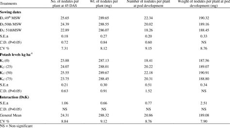 Mean Number Of Nodules And Their Weight Per Plant Mg As Influenced