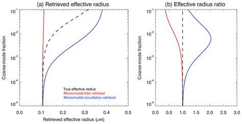 Amt Issues Related To The Retrieval Of Stratospheric Aerosol Particle