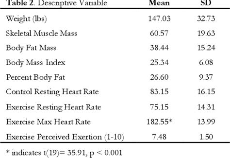 Table From The Effect Of Acute Aerobic Exercise On Measures Of Stress