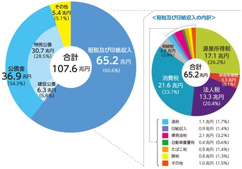 2022年度税収過去最高を更新（2023年7月11日情報） 公務員総研