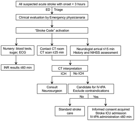 Flowchart Of The Stroke Code Protocol Abbreviations Ct Computed Hot