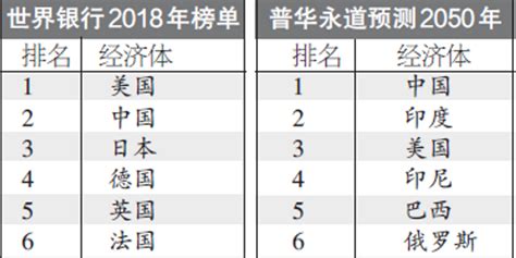 二三十年后全球经济 五强”会是谁？中国排第一？手机新浪网