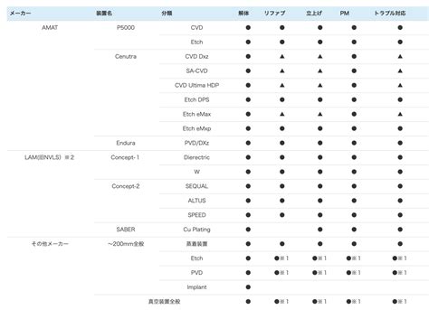 半導体製造装置付帯全般保守 株式会社コーテック