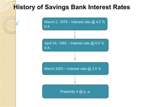 Deregulation Of Savings Interest Rate Ppt