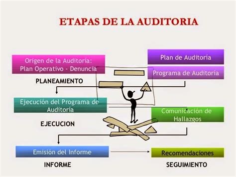 Movimiento Calidad Elemental Fases Del Proceso De Auditor A Enfatizar