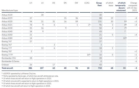 Streamlining The Fleet: Lufthansa Group | AirlineGeeks.com