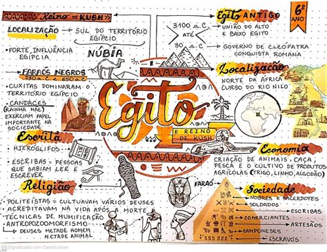 Mapa Mental Sobre Egito Antigo Learn French Learn English Mind Map