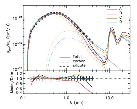 Polarization Cross Section Per H From The Uv To The Mid Ir As A