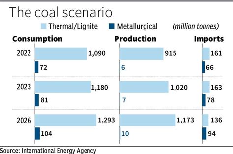 India To Become Worlds Largest Metallurgical Coal Importer By 2026